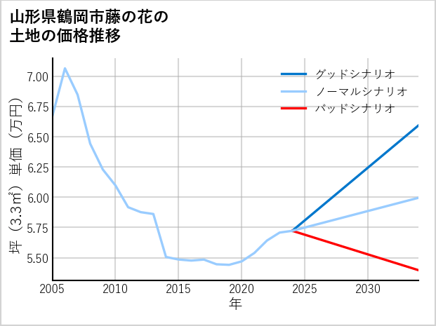 山形県鶴岡市藤の花の土地価格推移