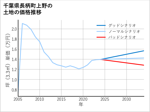 千葉県長柄町上野の土地価格推移