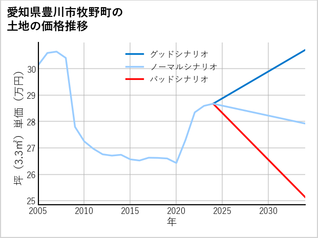 愛知県豊川市牧野町の土地価格推移