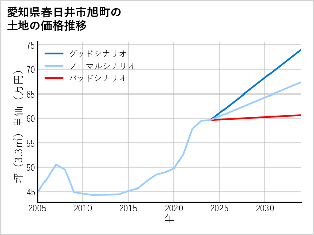 愛知県春日井市旭町の土地価格推移