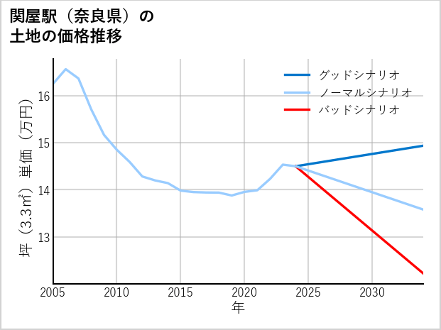 関屋駅（奈良県）の土地価格推移