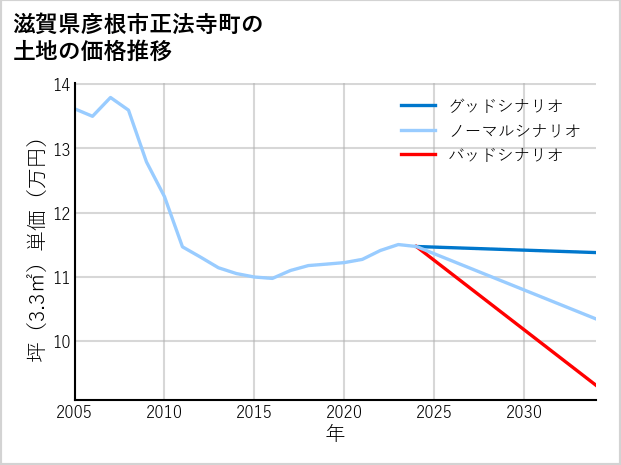 滋賀県彦根市正法寺町の土地価格推移
