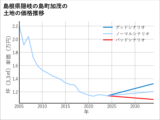 島根県隠岐の島町加茂の土地価格推移