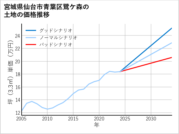宮城県仙台市青葉区鷺ケ森の土地価格推移