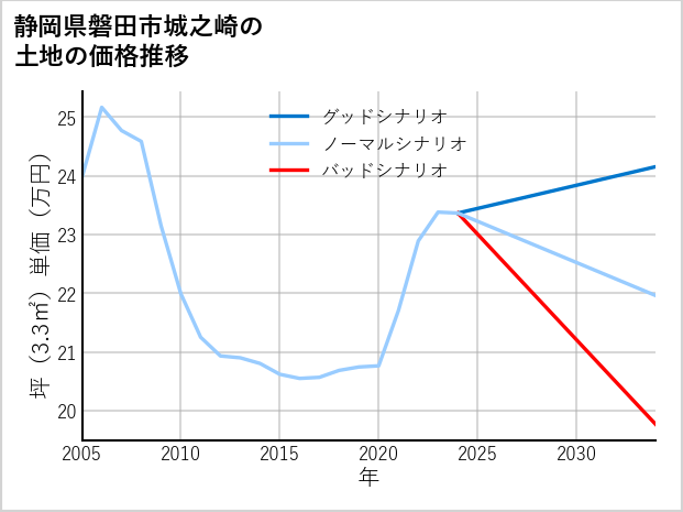 静岡県磐田市城之崎の土地価格推移