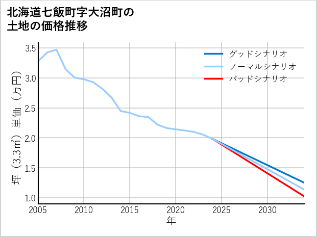 北海道七飯町大沼町の土地価格推移