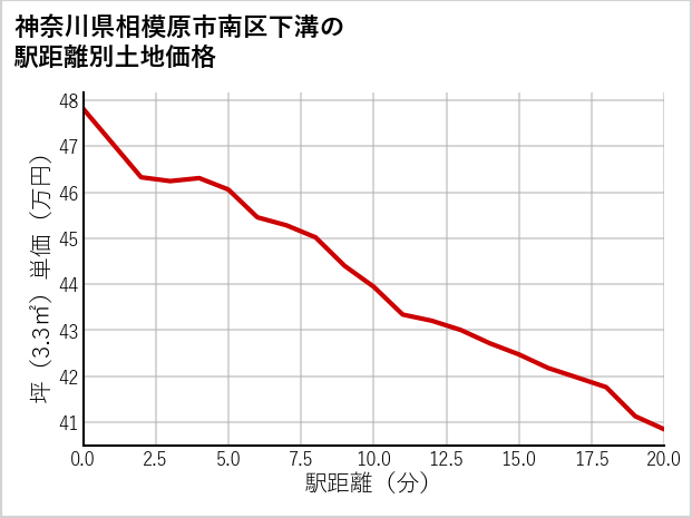 神奈川県相模原市南区下溝の徒歩距離別の土地坪単価