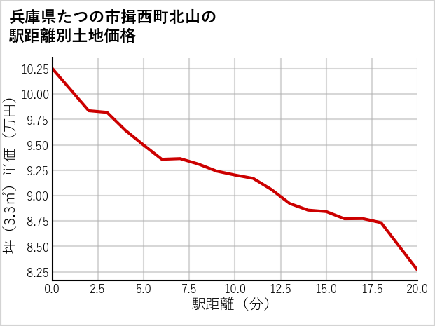 兵庫県たつの市揖西町北山の徒歩距離別の土地坪単価