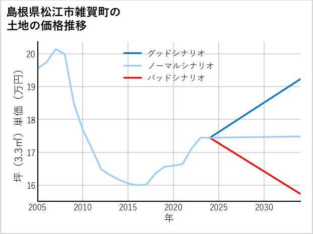 島根県松江市雑賀町の土地価格推移