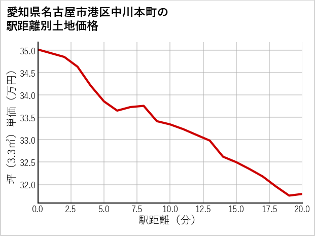 愛知県名古屋市港区中川本町の徒歩距離別の土地坪単価