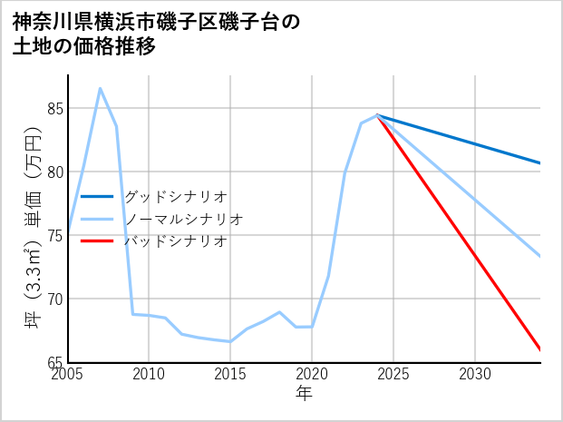神奈川県横浜市磯子区磯子台の土地価格推移