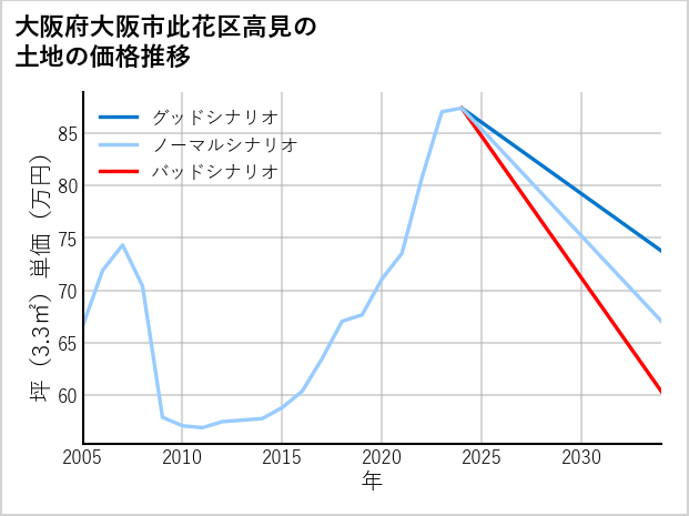 大阪府大阪市此花区高見の土地価格推移