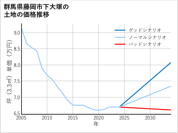 群馬県藤岡市下大塚の土地価格推移