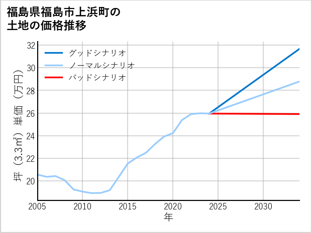 福島県福島市上浜町の土地価格推移