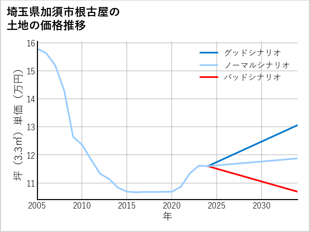 埼玉県加須市根古屋の土地価格推移