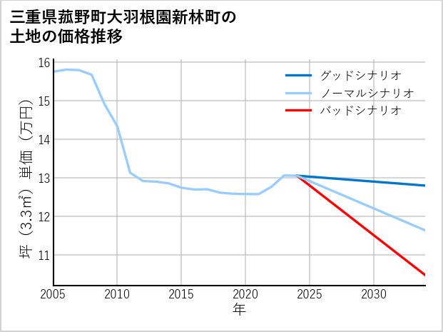 三重県菰野町大羽根園新林町の土地価格推移