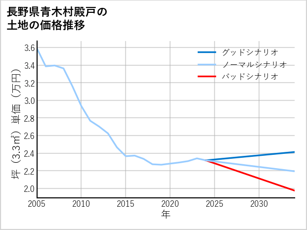 長野県青木村殿戸の土地価格推移