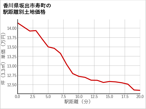 香川県坂出市寿町の徒歩距離別の土地坪単価