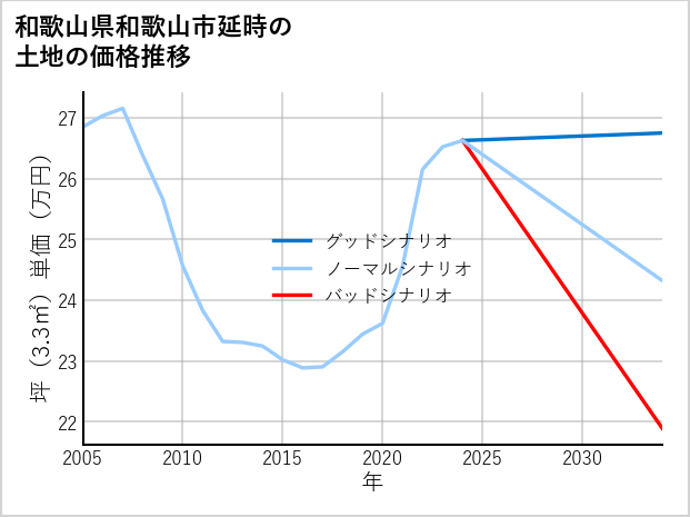 和歌山県和歌山市延時の土地価格推移