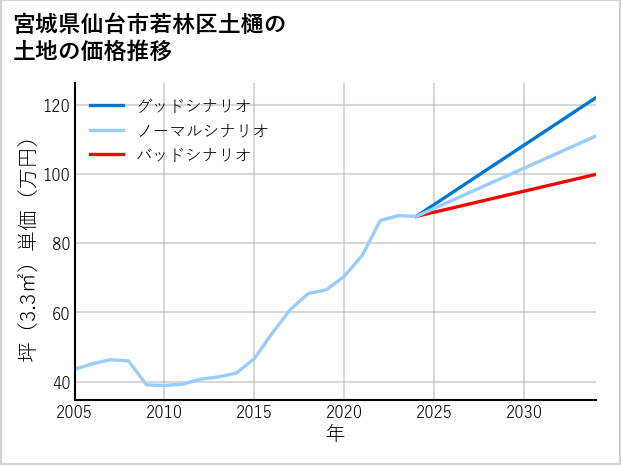 宮城県仙台市若林区土樋の土地価格推移