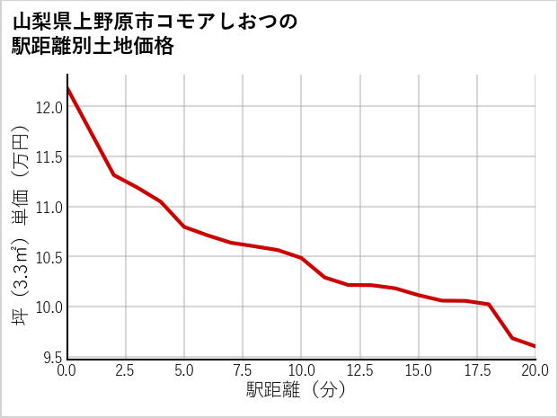 山梨県上野原市コモアしおつの徒歩距離別の土地坪単価