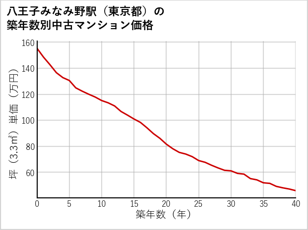 八王子みなみ野駅（東京都）の築年数別の中古マンション坪単価
