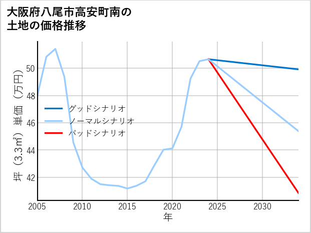 大阪府八尾市高安町南の土地価格推移