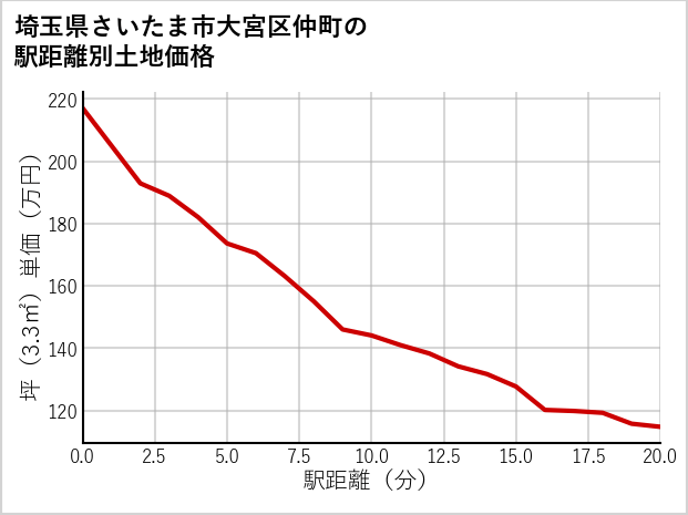 埼玉県さいたま市大宮区仲町の徒歩距離別の土地坪単価