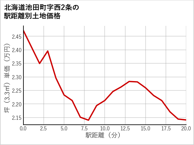 北海道池田町西2条の徒歩距離別の土地坪単価
