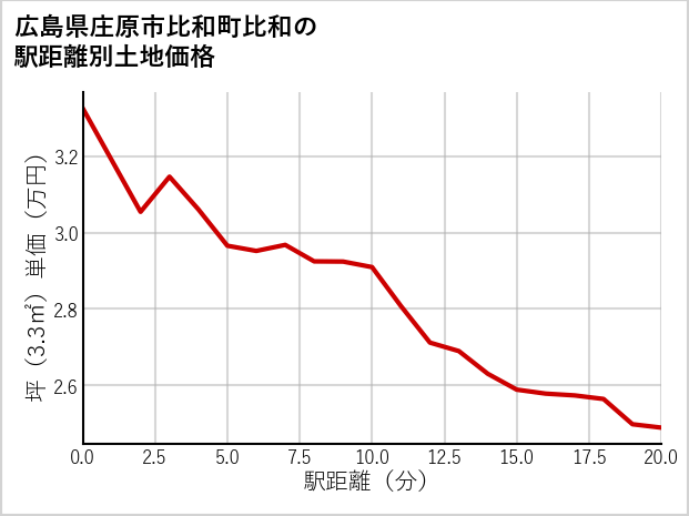 広島県庄原市比和町比和の徒歩距離別の土地坪単価
