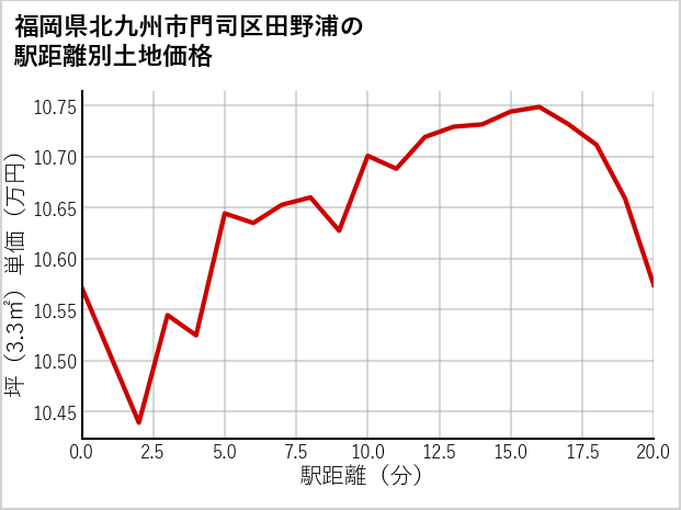 福岡県北九州市門司区田野浦の徒歩距離別の土地坪単価