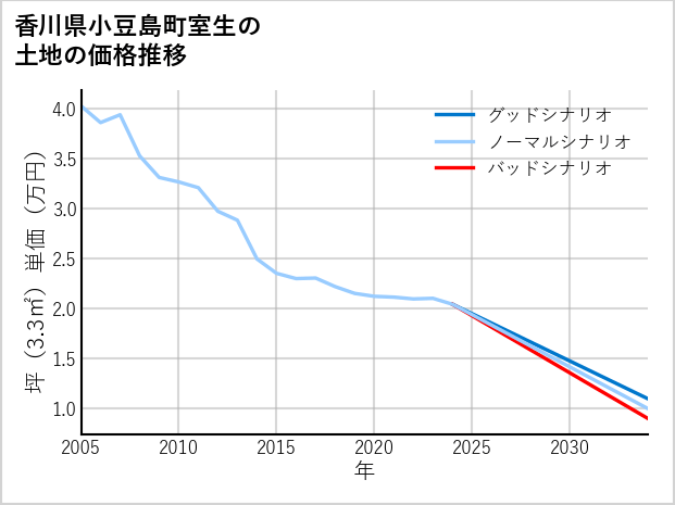 香川県小豆島町室生の土地価格推移