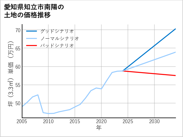 愛知県知立市南陽の土地価格推移