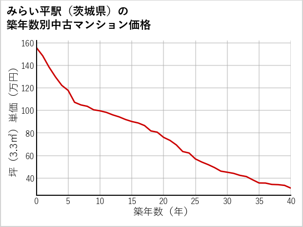 みらい平駅（茨城県）の築年数別の中古マンション坪単価