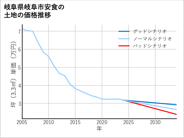 岐阜県岐阜市安食の土地価格推移