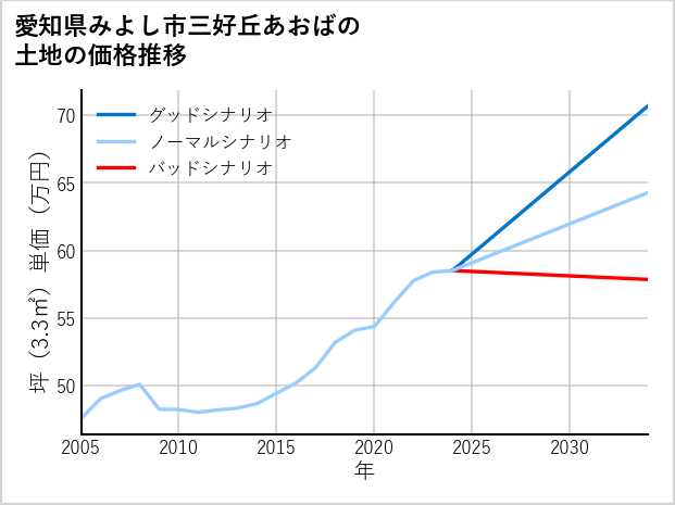愛知県みよし市三好丘あおばの土地価格推移