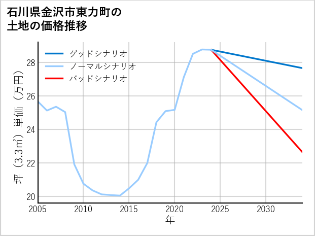 石川県金沢市東力町の土地価格推移