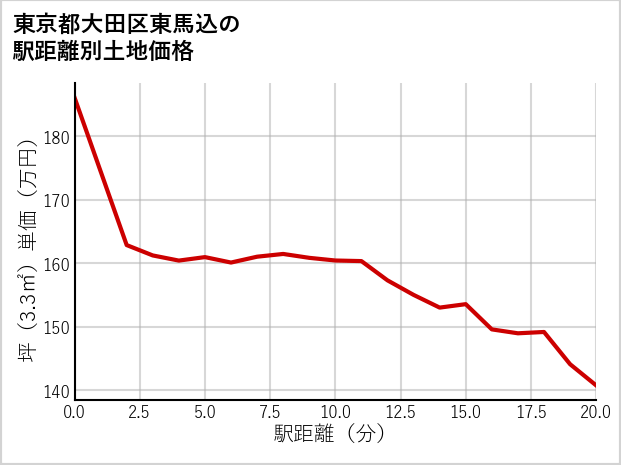 東京都大田区東馬込の徒歩距離別の土地坪単価