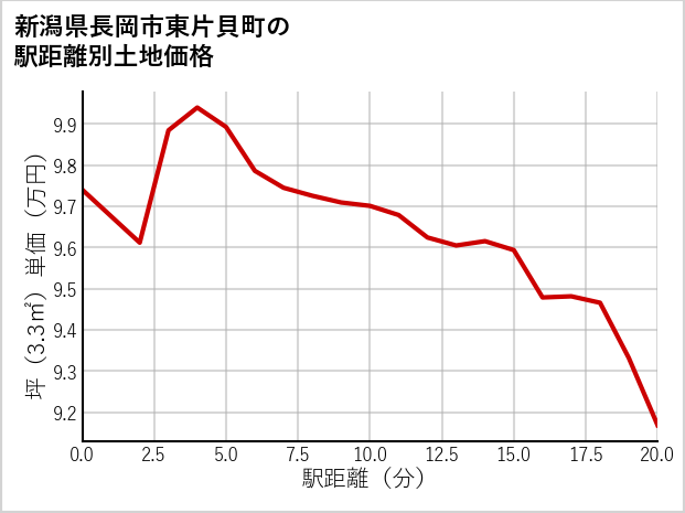 新潟県長岡市東片貝町の徒歩距離別の土地坪単価