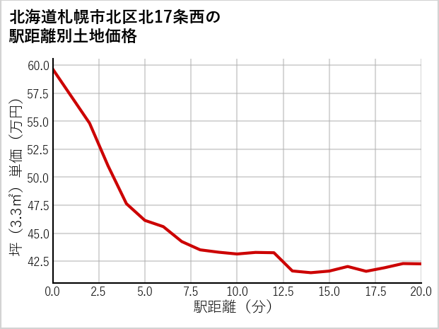 北海道札幌市北区北17条西の徒歩距離別の土地坪単価