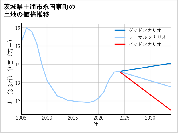 茨城県土浦市永国東町の土地価格推移