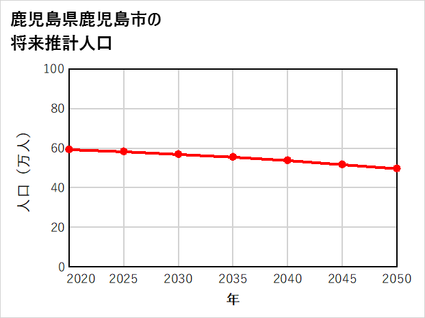 鹿児島市の将来推計人口