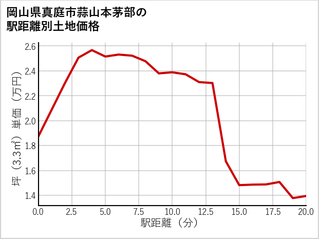 岡山県真庭市蒜山本茅部の徒歩距離別の土地坪単価