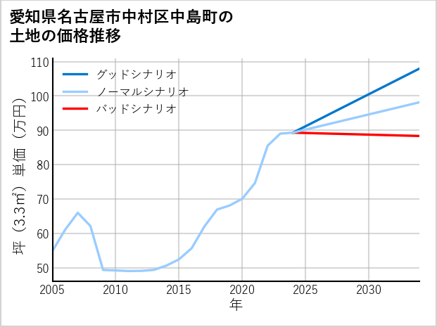 愛知県名古屋市中村区中島町の土地価格推移