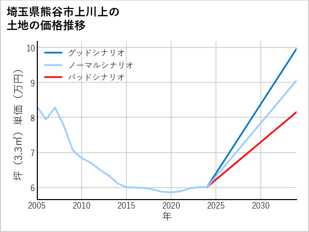 埼玉県熊谷市上川上の土地価格推移