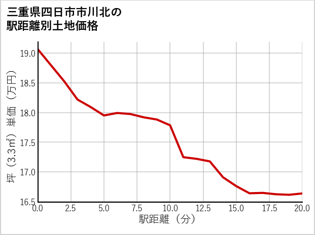 三重県四日市市川北の徒歩距離別の土地坪単価