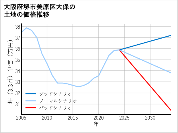 大阪府堺市美原区大保の土地価格推移