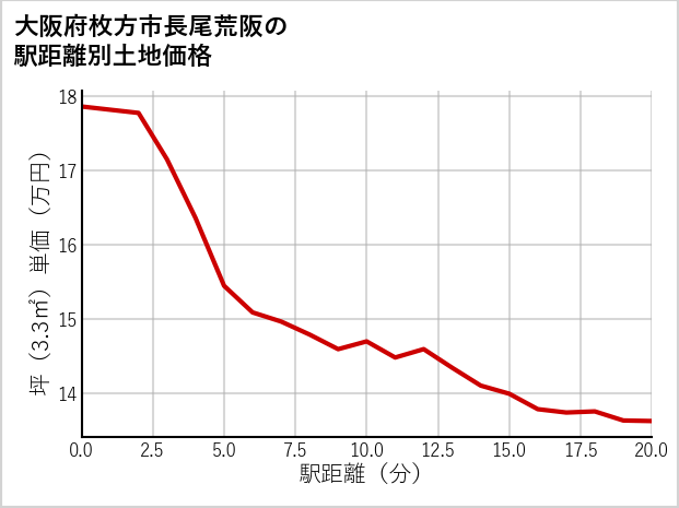 大阪府枚方市長尾荒阪の徒歩距離別の土地坪単価