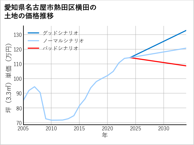 愛知県名古屋市熱田区横田の土地価格推移