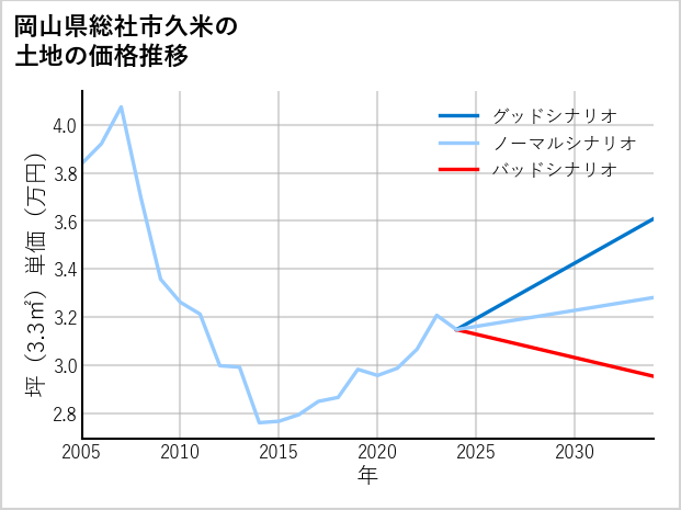 岡山県総社市久米の土地価格推移
